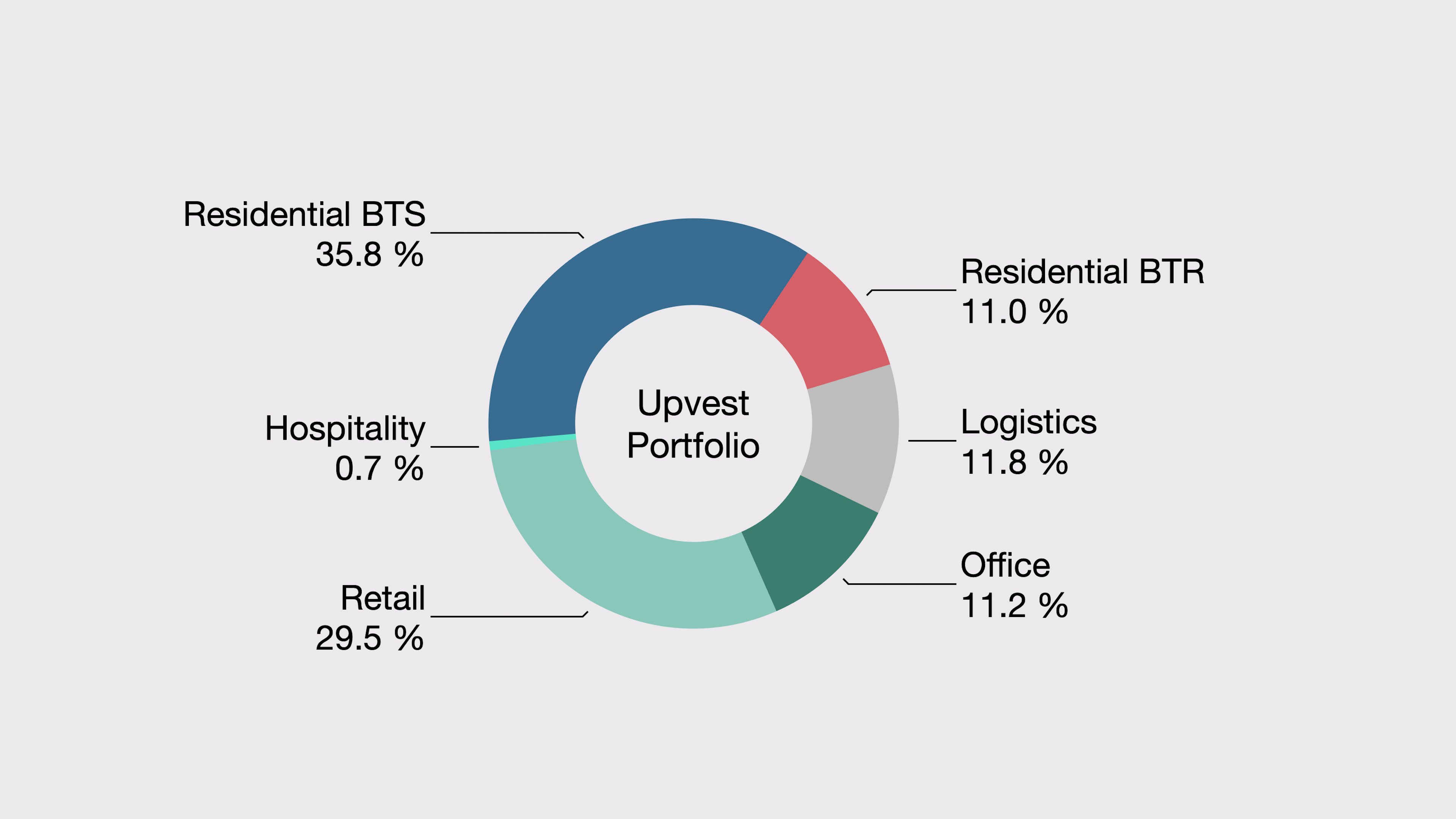 Investiční portfolio Upvest