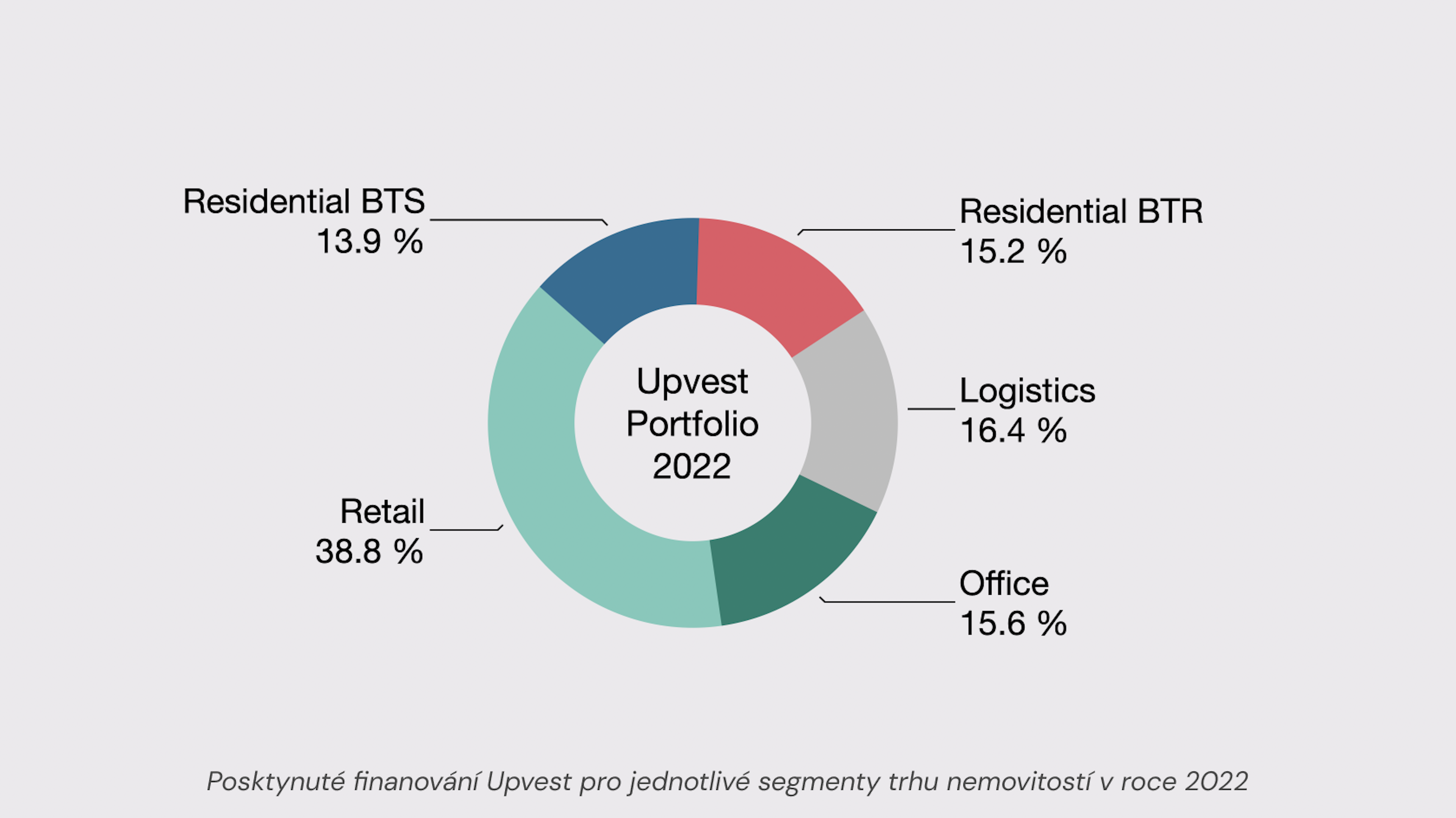 Financování Upvest v roce 2022