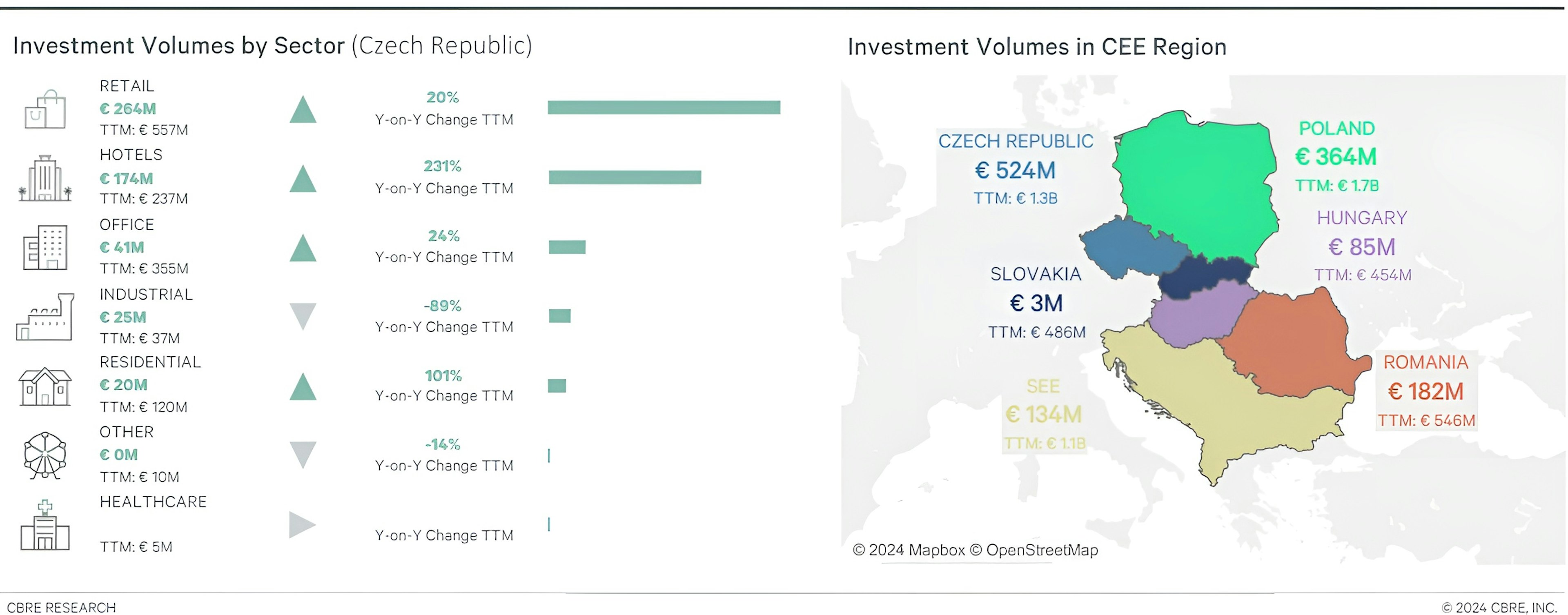 CBRE report