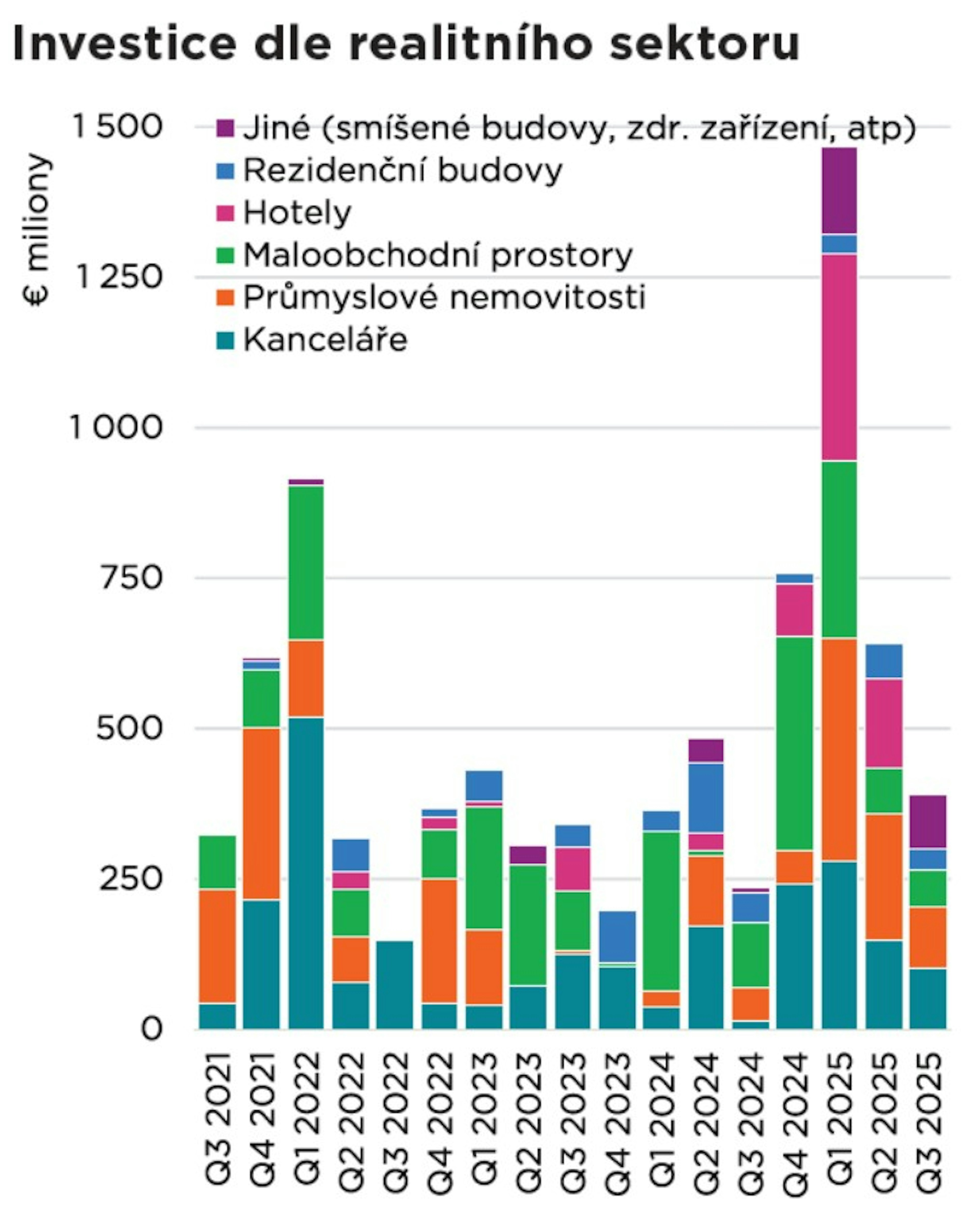 Investice dle realitního sektoru