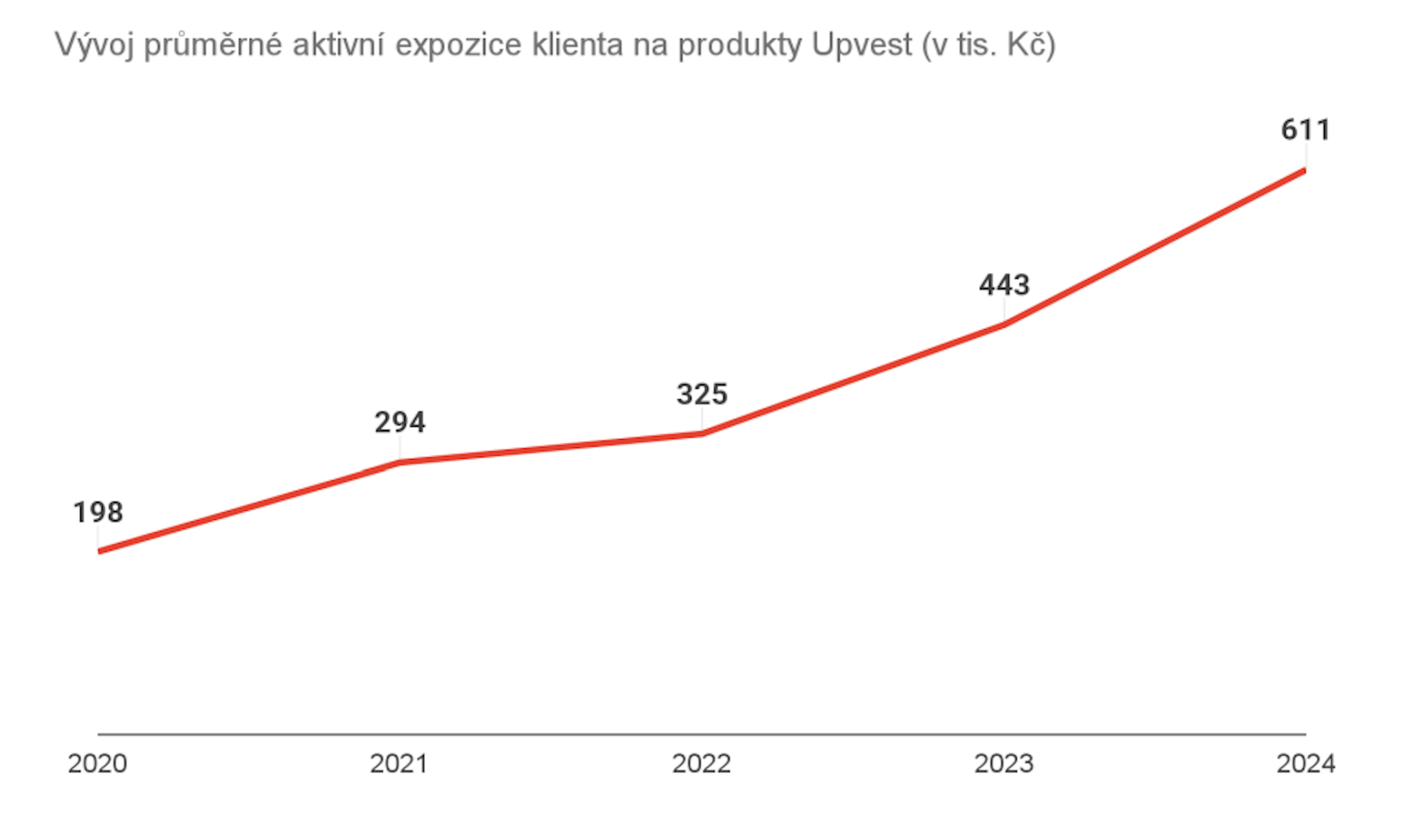 Vývoj průměrné aktivní expozice klienta na produkty Upvest