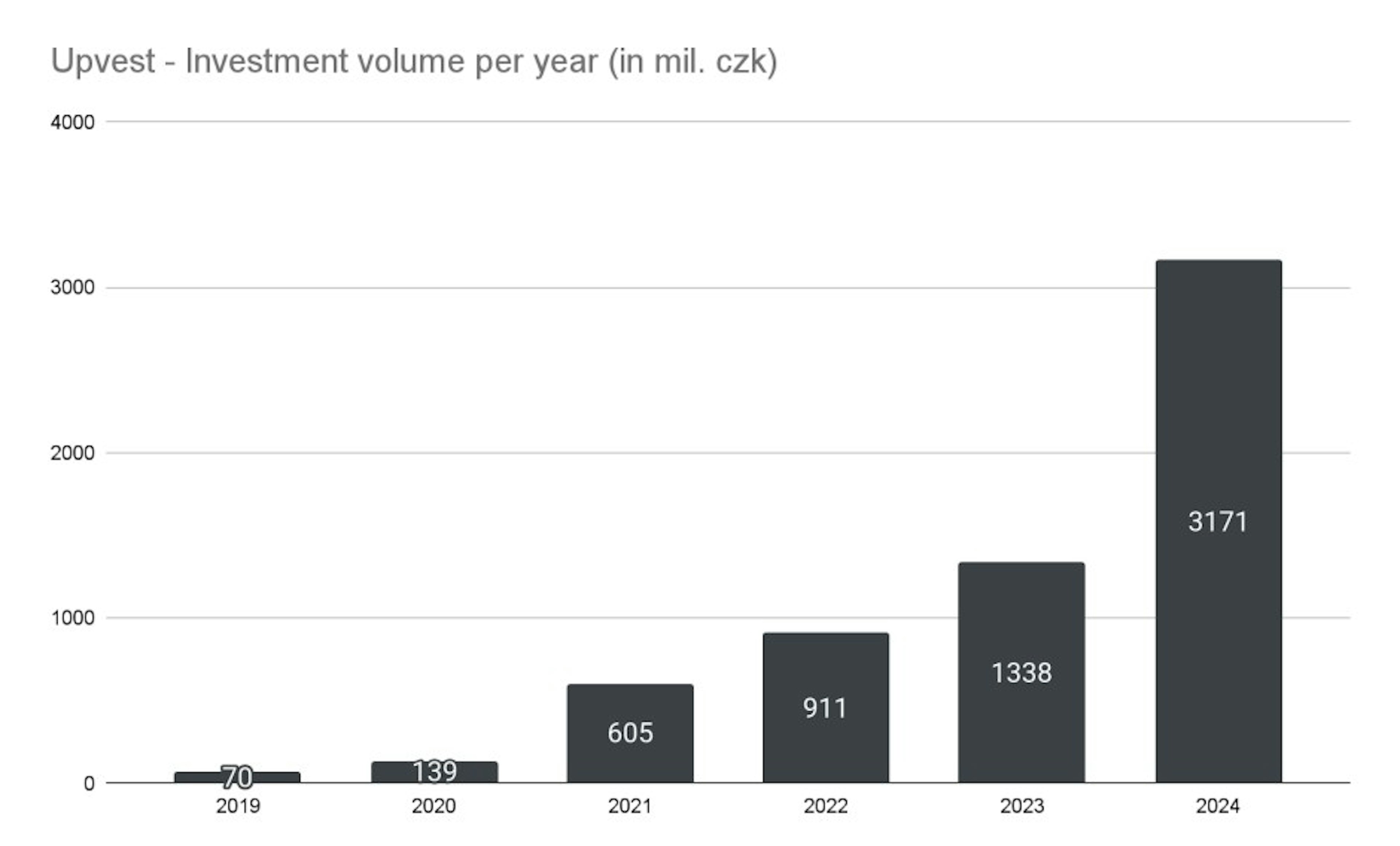 Upvest - invest volume per year