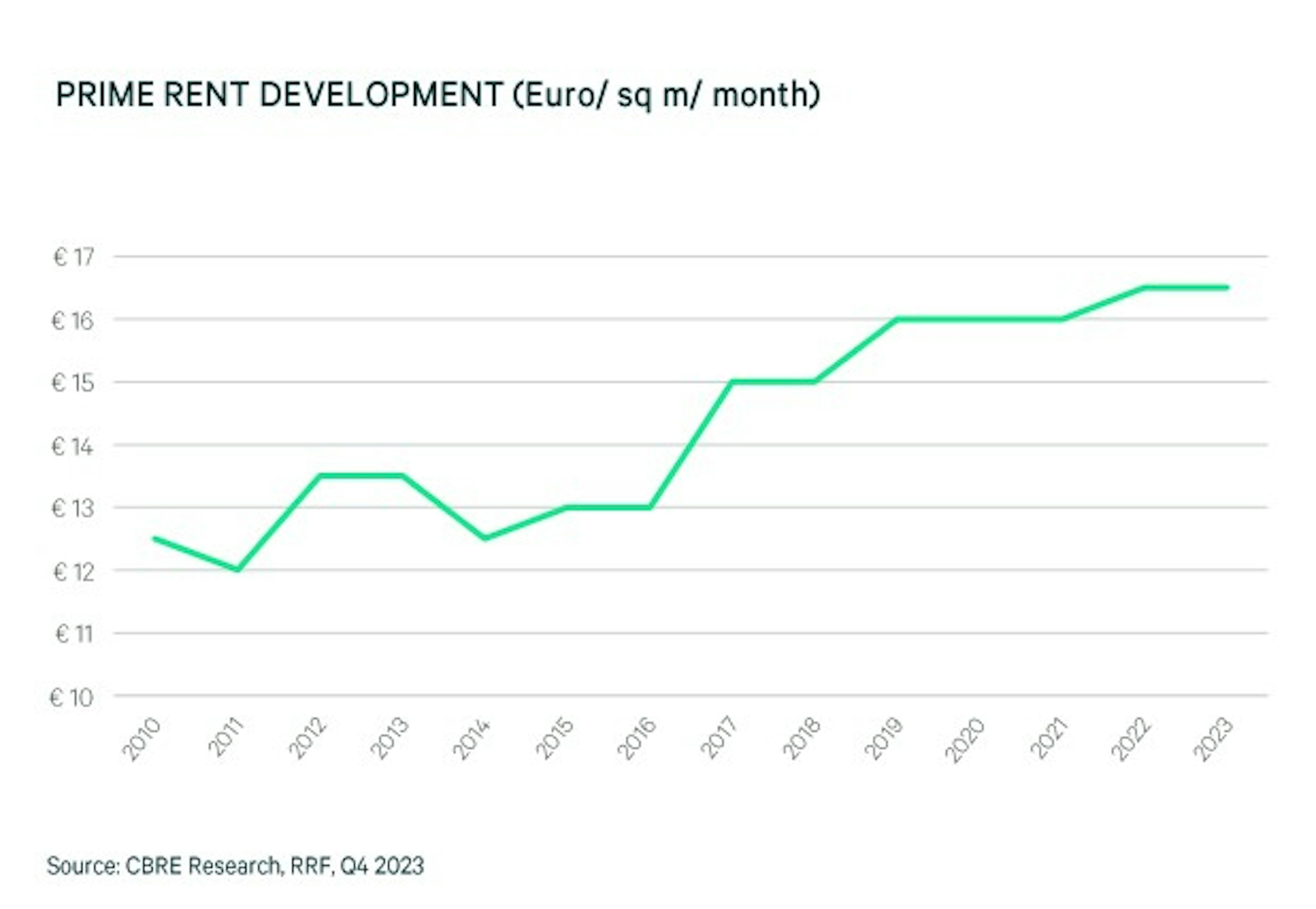 Graf Source CBRE